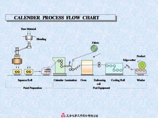 Synthetic Leather and Artificial Leather manufacturing PPT