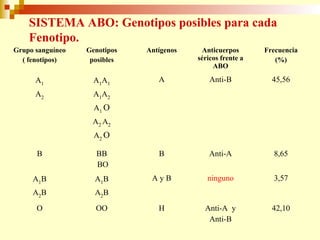 SISTEMA ABO: Genotipos posibles para cada 
Fenotipo. 
Grupo sanguíneo 
( fenotipos) 
Genotipos 
posibles 
Antígenos Anticuerpos 
séricos frente a 
ABO 
Frecuencia 
(%) 
A1 
A2 
A1A1 
A1A2 
A1 O 
A2 A2 
A2 O 
A Anti-B 45,56 
B BB 
BO 
B Anti-A 8,65 
A1B 
A2B 
A1B 
A2B 
A y B ninguno 3,57 
O OO H Anti-A y 
Anti-B 
42,10 
 
