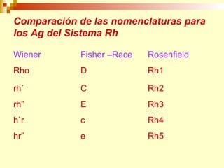 Comparación de las nomenclaturas para 
los Ag del Sistema Rh 
Wiener Fisher –Race Rosenfield 
Rho D Rh1 
rh` C Rh2 
rh” E Rh3 
h`r c Rh4 
hr” e Rh5 
 