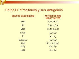 Grupos Eritrocitarios y sus Antígenos 
GRUPOS SANGUÍNEOS ANTÍGENOS MAS 
IMPORTANTES 
ABO A, B, AB, O 
Rh D, C, c, E, e 
MNS M, N, S, s, U 
Lewis Lea, Leb 
P P1, P2 
Lutheran Lua, Lub 
Kell K, k, Kpa, Kpb 
Duffy Fya, Fyb 
Kidd Jka, Jkb 
 