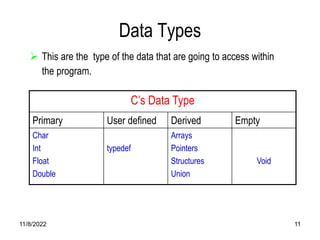 11/8/2022 11
Data Types
 This are the type of the data that are going to access within
the program.
C’s Data Type
Primary User defined Derived Empty
Char
Int
Float
Double
typedef
Arrays
Pointers
Structures
Union
Void
 