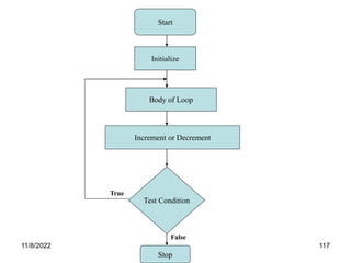 11/8/2022 117
Start
Initialize
Test Condition
Body of Loop
Increment or Decrement
Stop
False
True
 