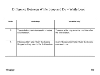 11/8/2022 118
Sl.No. while loop do-while loop
1. The while loop tests the condition before
each iteration.
The do – while loop tests the condition after
the first iteration.
2. If the condition fails initially the loop is
Skipped entirely even in the first iteration.
Even if the condition fails initially the loop is
executed once.
Difference Between While Loop and Do – While Loop
 