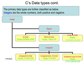 11/8/2022 12
C’s Data types cont.
Integer
Signed
Unsigned
Int (%d)
2 bytes,-32768 to 32767
Short int (%d)
1 bytes, -128 to 127
Long int (%ld)
4 bytes,
-2,147,483,648 to 2,147,483,647
Unsigned Int (%d)
2 bytes, 0 TO 65, 535
Unsigned shot int (%d)
1 bytes, 0 TO 255
Unsigned Long int (%ld)
4 bytes,
0 TO 4,294,967,295
The primary data types are further classified as below.
Integers are the whole numbers, both positive and negative.
 