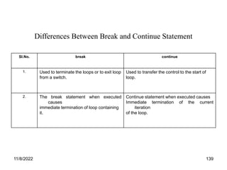 11/8/2022 139
Sl.No. break continue
1. Used to terminate the loops or to exit loop
from a switch.
Used to transfer the control to the start of
loop.
2. The break statement when executed
causes
immediate termination of loop containing
it.
Continue statement when executed causes
Immediate termination of the current
iteration
of the loop.
Differences Between Break and Continue Statement
 