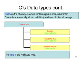 11/8/2022 14
C’s Data types cont.
Character Type
Char (%c)
1 bytes, -128 to 127
Signed Char (%c)
1 bytes, -128 to 127
Unsigned Char (%c)
1 bytes, 0 to 255
Char are the characters which contain alpha-numeric character.
Characters are usually stored in 8 bits (one byte) of internal storage
The void is the Null Data type.
 
