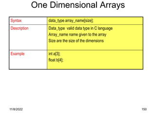 11/8/2022 150
One Dimensional Arrays
Syntax data_type array_name[size];
Description Data_type valid data type in C language
Array_name name given to the array
Size are the size of the dimensions
Example int a[3];
float b[4];
 