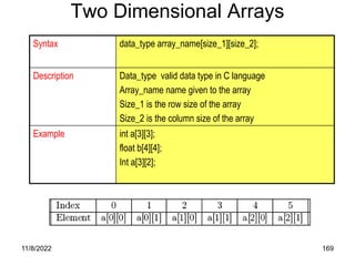 11/8/2022 169
Two Dimensional Arrays
Syntax data_type array_name[size_1][size_2];
Description Data_type valid data type in C language
Array_name name given to the array
Size_1 is the row size of the array
Size_2 is the column size of the array
Example int a[3][3];
float b[4][4];
Int a[3][2];
 