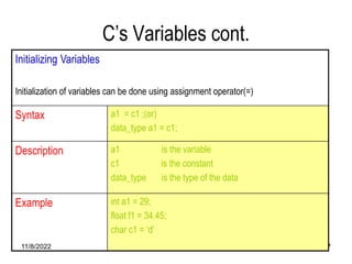 11/8/2022 17
C’s Variables cont.
Initializing Variables
Initialization of variables can be done using assignment operator(=)
Syntax a1 = c1 ;(or)
data_type a1 = c1;
Description a1 is the variable
c1 is the constant
data_type is the type of the data
Example int a1 = 29;
float f1 = 34.45;
char c1 = ‘d’
 