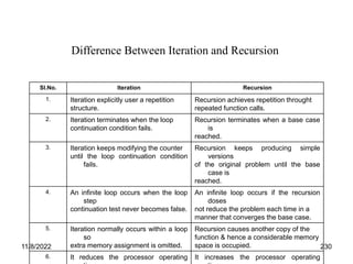 11/8/2022 230
Sl.No. Iteration Recursion
1. Iteration explicitly user a repetition
structure.
Recursion achieves repetition throught
repeated function calls.
2. Iteration terminates when the loop
continuation condition fails.
Recursion terminates when a base case
is
reached.
3. Iteration keeps modifying the counter
until the loop continuation condition
fails.
Recursion keeps producing simple
versions
of the original problem until the base
case is
reached.
4. An infinite loop occurs when the loop
step
continuation test never becomes false.
An infinite loop occurs if the recursion
doses
not reduce the problem each time in a
manner that converges the base case.
5. Iteration normally occurs within a loop
so
extra memory assignment is omitted.
Recursion causes another copy of the
function & hence a considerable memory
space is occupied.
6. It reduces the processor operating It increases the processor operating
Difference Between Iteration and Recursion
 