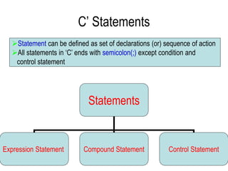 11/8/2022 25
C’ Statements
Statements
Expression Statement Compound Statement Control Statement
Statement can be defined as set of declarations (or) sequence of action
All statements in ‘C’ ends with semicolon(;) except condition and
control statement
 