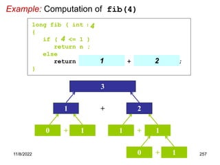 11/8/2022 257
Example: Computation of fib(4)
+ 2
3
1
+
0 1 +
1 1
+
0 1
long fib ( int n )
{
if ( n <= 1 )
return n ;
else
return fib( n - 2 ) + fib( n - 1 );
}
4
4
4 4
1 2
 