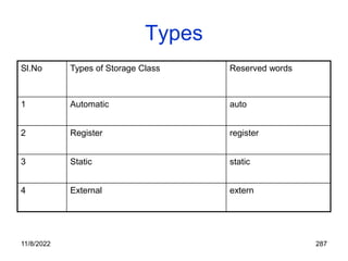 11/8/2022 287
Types
Sl.No Types of Storage Class Reserved words
1 Automatic auto
2 Register register
3 Static static
4 External extern
 