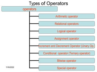 11/8/2022 31
Types of Operators
operators
Arithmetic operator
Relational operators
Logical operator
Assignment operator
Increment and Decrement Operator (Unary Op.)
Conditional operator (Ternary operator)
Bitwise operator
Special operator
 