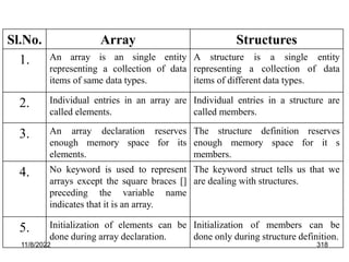 11/8/2022 318
Sl.No. Array Structures
1. An array is an single entity
representing a collection of data
items of same data types.
A structure is a single entity
representing a collection of data
items of different data types.
2. Individual entries in an array are
called elements.
Individual entries in a structure are
called members.
3. An array declaration reserves
enough memory space for its
elements.
The structure definition reserves
enough memory space for it s
members.
4. No keyword is used to represent
arrays except the square braces []
preceding the variable name
indicates that it is an array.
The keyword struct tells us that we
are dealing with structures.
5. Initialization of elements can be
done during array declaration.
Initialization of members can be
done only during structure definition.
Difference Between Array and Structure
 