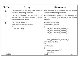 11/8/2022 319
Difference Between Array and Structure Conti…
Sl.No. Array Structures
6. The elements of an array are stored in
sequence of memory locations.
The members of a structure are not stored
sequences of memory locations.
7. The array elements are accessed by its
followed by the square braces [] within
which the index is placed.
The members of a structure are accessed by
the dot operator (also called as the period
operator)
8. The General format is
data_type variable_name [size];
Ex:
int sum [100];
The General format is
struct <struct_name>
{
data_type structure_member_1;
data_type structure_member_2;
data_type structure_member_3;
.
.
data_type structure_member_n;
}structure_variable;
Ex:
struct student
{
char studentname[20];
int rollno;
}stud;
 
