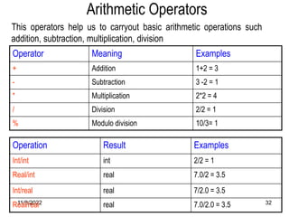 11/8/2022 32
Arithmetic Operators
Operator Meaning Examples
+ Addition 1+2 = 3
- Subtraction 3 -2 = 1
* Multiplication 2*2 = 4
/ Division 2/2 = 1
% Modulo division 10/3= 1
This operators help us to carryout basic arithmetic operations such
addition, subtraction, multiplication, division
Operation Result Examples
Int/int int 2/2 = 1
Real/int real 7.0/2 = 3.5
Int/real real 7/2.0 = 3.5
Real/real real 7.0/2.0 = 3.5
 