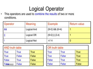 11/8/2022 34
Logical Operator
Operator Meaning Example Return value
&& Logical And (9>2) && (6>4) 1
|| Logical OR (9>2) || (3.4) 1
! Logical Not 4 ! 4 0
AND truth table
True True True
True False False
False True False
False False False
OR truth table
True True True
True False True
False True True
False False False
• This operators are used to combine the results of two or more
conditions.
 