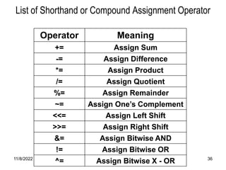 11/8/2022 36
List of Shorthand or Compound Assignment Operator
Operator Meaning
+= Assign Sum
-= Assign Difference
*= Assign Product
/= Assign Quotient
%= Assign Remainder
~= Assign One’s Complement
<<= Assign Left Shift
>>= Assign Right Shift
&= Assign Bitwise AND
!= Assign Bitwise OR
^= Assign Bitwise X - OR
 