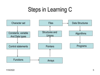 11/8/2022 5
Steps in Learning C
Character set
Constants, variable
And Data types
Control statements
Functions
Files
Structures and
Unions
Pointers
Arrays
Data Structures
Algorithms
Programs
 