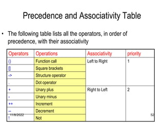 11/8/2022 52
Precedence and Associativity Table
• The following table lists all the operators, in order of
precedence, with their associativity
Operators Operations Associativity priority
() Function call Left to Right 1
[] Square brackets
-> Structure operator
. Dot operator
+ Unary plus Right to Left 2
- Unary minus
++ Increment
-- Decrement
! Not
 