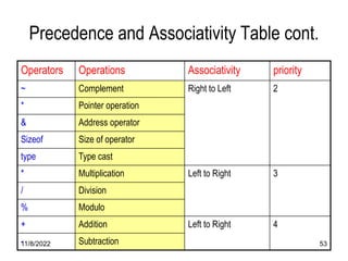 11/8/2022 53
Precedence and Associativity Table cont.
Operators Operations Associativity priority
~ Complement Right to Left 2
* Pointer operation
& Address operator
Sizeof Size of operator
type Type cast
* Multiplication Left to Right 3
/ Division
% Modulo
+ Addition Left to Right 4
- Subtraction
 