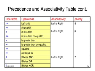 11/8/2022 54
Precedence and Associativity Table cont.
Operators Operations Associativity priority
<< Left shift Left to Right
Left to Right
5
6
>> Right shift
< is less than
<= is less than or equal to
> is greater than
>= is greater than or equal to
== equal to
!= not equal to
& Bitwise AND Left to Right 7
| Bitwise OR
^ Bitwise XOR
 