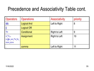 11/8/2022 55
Precedence and Associativity Table cont.
Operators Operations Associativity priority
&& Logical And Left to Right 8
|| Logical OR
?= Conditional Right to Left 9
=,*=,-
=,&=,+=,^=,!=,
<<=,>>=
Assignment Right to Left 10
, comma Left to Right 11
 