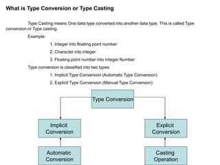 What is Type Conversion or Type Casting
Type Casting means One data type converted into another data type. This is called Type
conversion or Type casting.
Example:
1. Integer into floating point number
2. Character into integer
3. Floating point number into Integer Number
Type conversion is classified into two types.
1. Implicit Type Conversion (Automatic Type Conversion)
2. Explicit Type Conversion (Manual Type Conversion)
Type Conversion
Implicit
Conversion
Explicit
Conversion
Automatic
Conversion
Casting
Operation
 