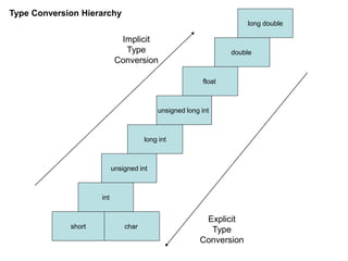 Type Conversion Hierarchy
short char
int
unsigned int
long int
unsigned long int
float
double
long double
Implicit
Type
Conversion
Explicit
Type
Conversion
 