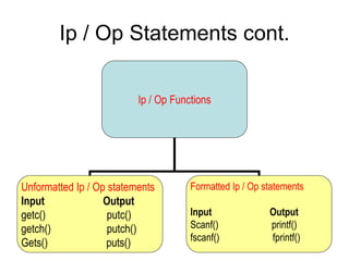 11/8/2022 68
Ip / Op Statements cont.
Ip / Op Functions
Unformatted Ip / Op statements
Input Output
getc() putc()
getch() putch()
Gets() puts()
Formatted Ip / Op statements
Input Output
Scanf() printf()
fscanf() fprintf()
 