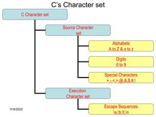 11/8/2022 7
C’s Character set
C Character set
Source Character
set
Execution
Character set
Alphabets
A to Z & a to z
Escape Sequences
a,b,t,n
Digits
0 to 9
Special Characters
+,-,<,>,@,&,$,#,!
 