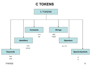 11/8/2022 8
C TOKENS
C TOKENS
Keywords
Identifiers
Strings
Special Symbols
Constants
Operators
-15.5
100
main
amount
float
while
“ABC”
“YEAR”
+ - * /
[ ]
{ }
 