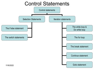 11/8/2022 83
Control Statements
Control statements
Selection Statements Iteration statements
The if else statement
The switch statements
The while loop &
Do while loop
The for loop
The break statement
Continue statement
Goto statement
 