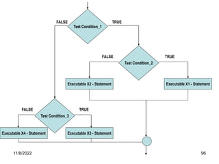 11/8/2022 96
Test Condition_1
Executable X2 - Statement
Test Condition_2
Executable X1 - Statement
Test Condition_3
Executable X4 - Statement Executable X3 - Statement
TRUE
TRUE
TRUE
FALSE
FALSE
FALSE
 