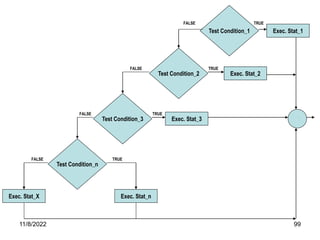 11/8/2022 99
Test Condition_1
Test Condition_2
Exec. Stat_1
Test Condition_3
TRUE
Test Condition_n
Exec. Stat_2
Exec. Stat_3
Exec. Stat_n
Exec. Stat_X
TRUE
TRUE
TRUE
FALSE
FALSE
FALSE
FALSE
 
