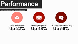 Performance
M K [
Up 22%
Blog Subscribers
Up 48%
Monthly Blog Visits
Up 56%
Monthly Contacts via Blog
Blog stats before vs...
