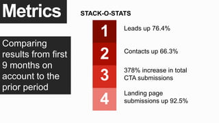 Metrics
Comparing
results from first
9 months on
account to the
prior period
Landing page
submissions up 92.5%
1 Leads up ...