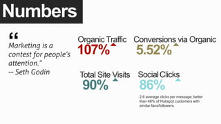 Numbers
107%
Organic Traffic
5.52%
Conversions via Organic
90%
Total Site Visits
2.6 average clicks per message; better
th...