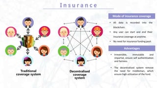 I n s u r a n c e
Traditional
coverage system
Decentralised
coverage
system
• All data is recorded into the
blockchain.
• Any user can start and end their
insurance coverage at anytime.
• No need for insurance funding pool.
Mode of insurance coverage
• Irreversible, immutable and
impartial, ensure self authentication
and fairness.
• The decentralised system remove
the need for middleman, which
ensure high utilization of the fund.
Advantages
 