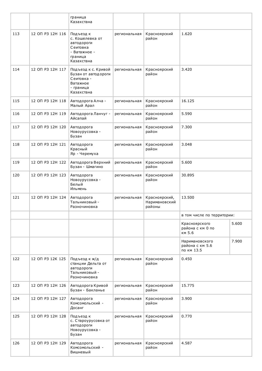 Категории автомобильных дорог таблица