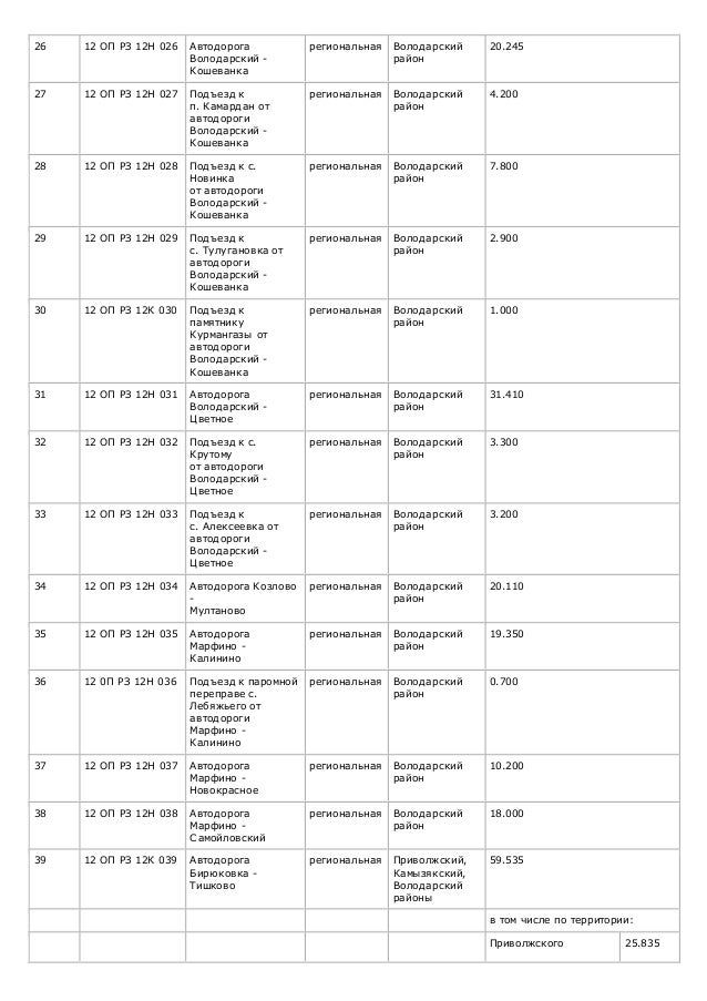 Категории автомобильных дорог таблица