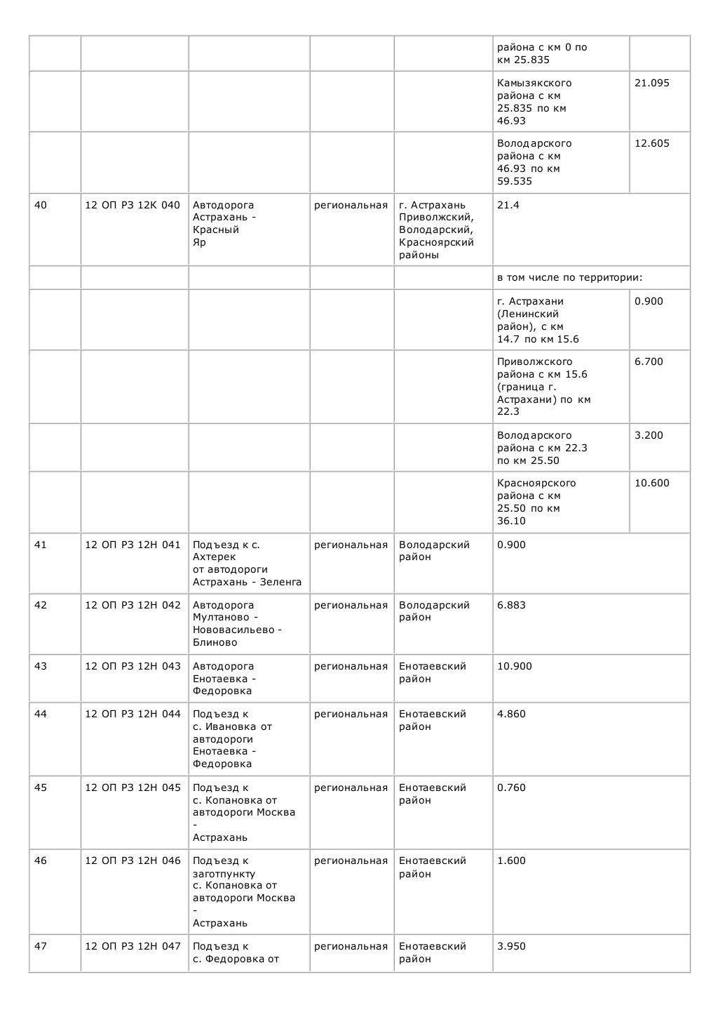 Категории автомобильных дорог таблица