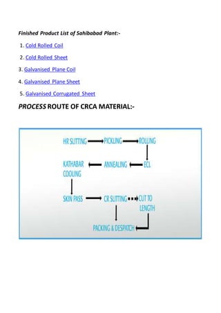 Finished Product List of Sahibabad Plant:-
1. Cold Rolled Coil
2. Cold Rolled Sheet
3. Galvanised Plane Coil
4. Galvanised Plane Sheet
5. Galvanised Corrugated Sheet
PROCESS ROUTE OF CRCA MATERIAL:-
 