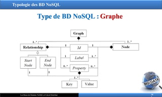 Typologie des BD NoSQL
Type de BD NoSQL : Graphe
10
Les Bases de Données NoSQL et Calcul Distribué
 