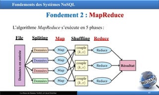 Fondements des Systèmes NoSQL
Fondement 2 : MapReduce
L’algorithme MapReduce s’exécute en 5 phases:
Map Shuffling Reduce
63
Les Bases de Données NoSQL et Calcul Distribué
File Spliting
 