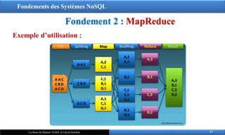 Fondements des Systèmes NoSQL
Fondement 2 : MapReduce
Exemple d’utilisation :
67
Les Bases de Données NoSQL et Calcul Distribué
 