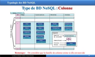 Typologie des BD NoSQL
Type de BD NoSQL : Colonne
Remarque:
91
Les Bases de Données NoSQL et Calcul Distribué
On considère que la famille de colonne existe si elle est nonvide
 