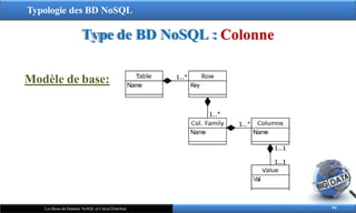 Typologie des BD NoSQL
Type de BD NoSQL : Colonne
Modèle de base:
94
Les Bases de Données NoSQL et Calcul Distribué
 
