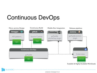 (c) Bluemeric Technologies Pvt Ltd
Source Control
Kubernetes
goPaddle Jenkins
plugin
Release pipelines
Scalable & Highly Available Workloads
Continuous DevOps
Continuous Build
repo
API platform
Micro service Design
repo
service
goPaddle
app
goPaddle
phoneGap plugin
Mobile Dev Integration
Swagger github PhoneGap Jenkins
Continuous DevOps
Continuous DevOps
 